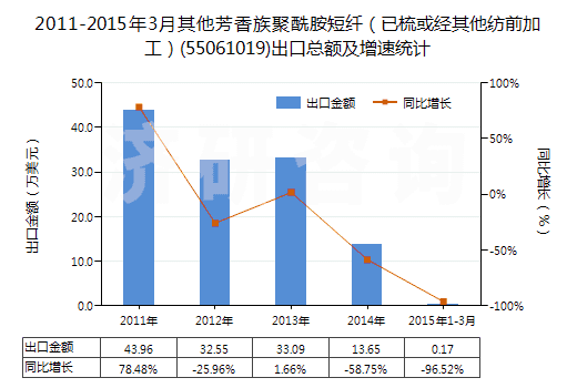 2011-2015年3月其他芳香族聚酰胺短纖(已梳或經(jīng)其他紡前加工)(55061019)出口總額及增速統(tǒng)計 2011-2015年3月其他芳香族聚酰胺短纖(已梳或經(jīng)其他紡前加工)(55061019)出口總額及增速統(tǒng)計